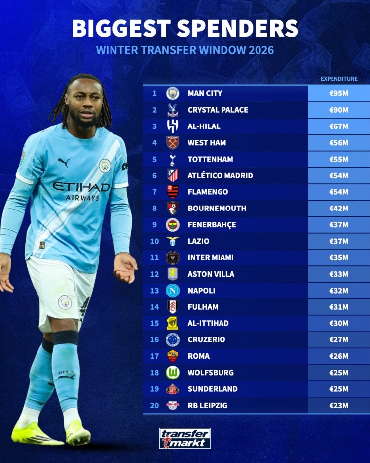 V体育入口-冬窗引援花费排行：曼城9500万欧居首，迈阿密国际3500万欧第11