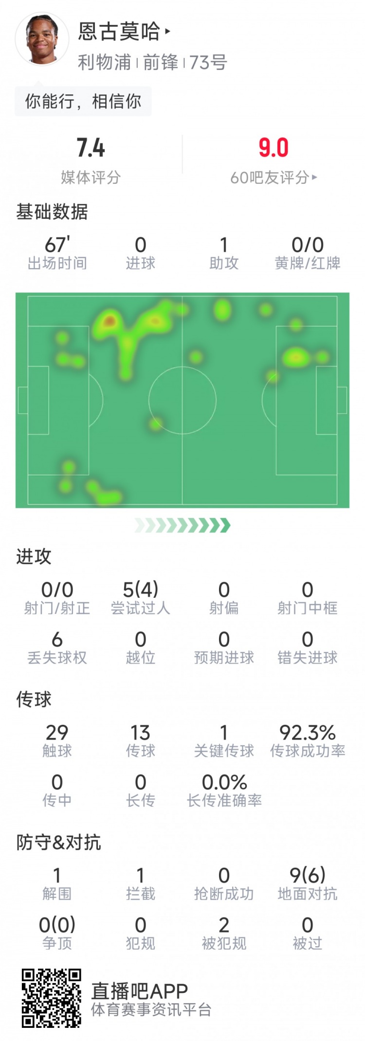 V体育网址-恩古莫哈本场数据:1次助攻,0射门,5次过人4成功,评分7.4分
