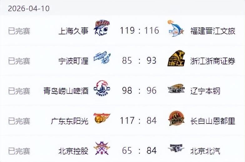 V体育线上登录-CBA新排名!上海基本锁定冠军,广东北京连胜,辽宁输球山东连败